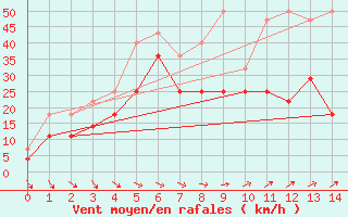 Courbe de la force du vent pour Kvitsoy Nordbo