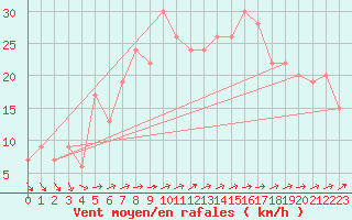 Courbe de la force du vent pour Saint Catherine