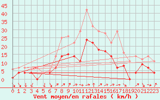 Courbe de la force du vent pour Fribourg (All)