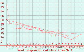 Courbe de la force du vent pour Manston (UK)