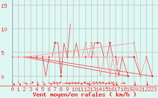 Courbe de la force du vent pour Petrozavodsk