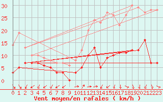 Courbe de la force du vent pour Annecy (74)