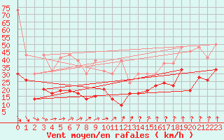 Courbe de la force du vent pour Weissfluhjoch