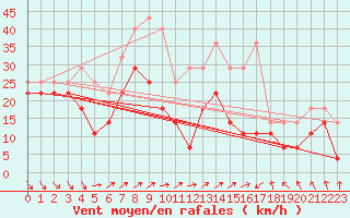 Courbe de la force du vent pour Pernaja Orrengrund