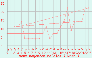 Courbe de la force du vent pour Portalegre