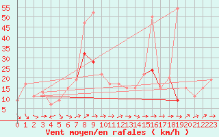 Courbe de la force du vent pour Capel Curig