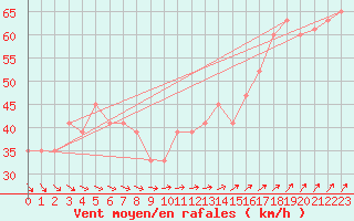 Courbe de la force du vent pour Roesnaes