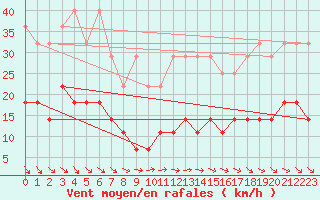 Courbe de la force du vent pour Kleiner Feldberg / Taunus
