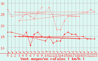 Courbe de la force du vent pour Dunkerque (59)