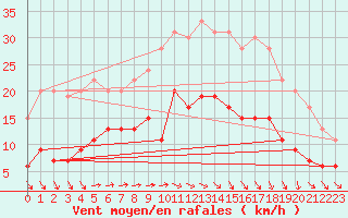 Courbe de la force du vent pour Deauville (14)