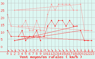 Courbe de la force du vent pour Chivres (Be)