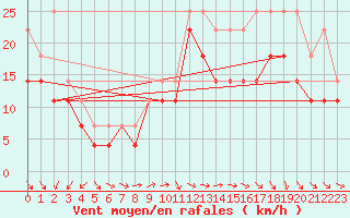 Courbe de la force du vent pour Ilomantsi
