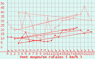 Courbe de la force du vent pour Lanvoc (29)