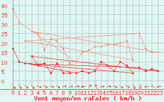 Courbe de la force du vent pour Mende - Chabrits (48)
