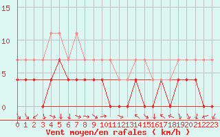 Courbe de la force du vent pour Nesbyen-Todokk