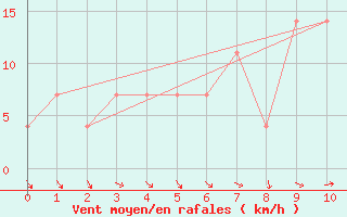 Courbe de la force du vent pour Puchberg