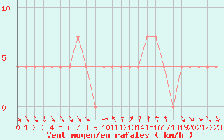 Courbe de la force du vent pour Spittal Drau
