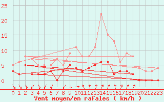 Courbe de la force du vent pour Bourg-Saint-Maurice (73)