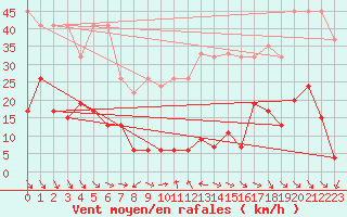 Courbe de la force du vent pour Monte Generoso