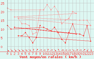 Courbe de la force du vent pour Laval (53)