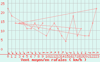 Courbe de la force du vent pour Villacher Alpe