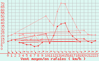 Courbe de la force du vent pour Perpignan (66)