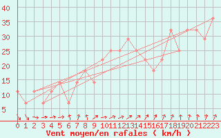 Courbe de la force du vent pour Enontekio Nakkala