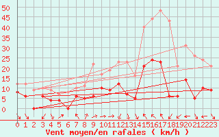 Courbe de la force du vent pour Perpignan (66)