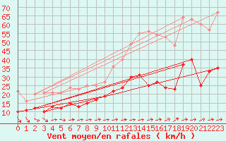 Courbe de la force du vent pour Dunkerque (59)