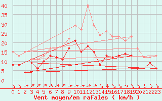 Courbe de la force du vent pour Orlans (45)