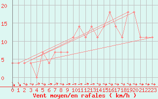 Courbe de la force du vent pour Mullingar