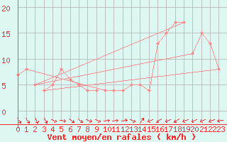 Courbe de la force du vent pour Grimsey