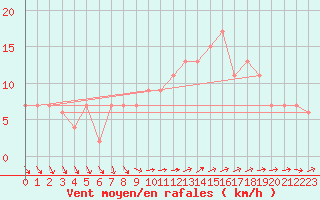 Courbe de la force du vent pour Herstmonceux (UK)