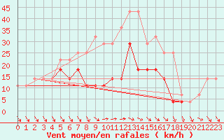 Courbe de la force du vent pour Rimnicu Sarat