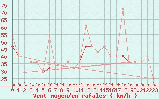 Courbe de la force du vent pour Ytteroyane Fyr