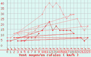 Courbe de la force du vent pour Turnu Magurele