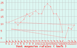 Courbe de la force du vent pour Vindebaek Kyst