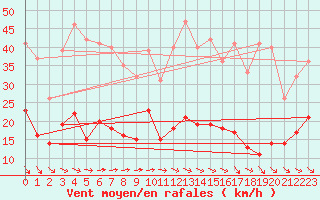 Courbe de la force du vent pour Zinnwald-Georgenfeld