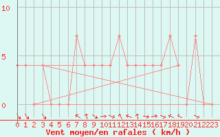 Courbe de la force du vent pour Krumbach
