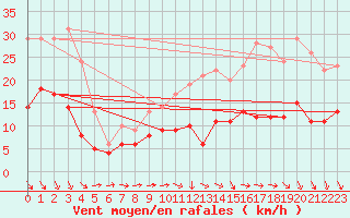 Courbe de la force du vent pour Laval (53)