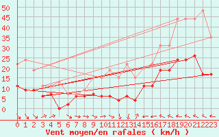 Courbe de la force du vent pour Muret (31)