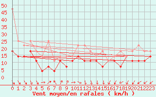 Courbe de la force du vent pour Zeebrugge