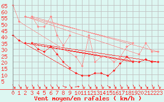 Courbe de la force du vent pour Matro (Sw)