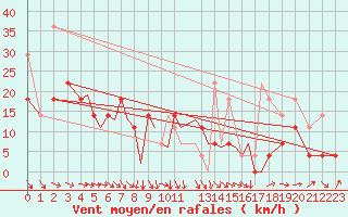 Courbe de la force du vent pour Bardufoss