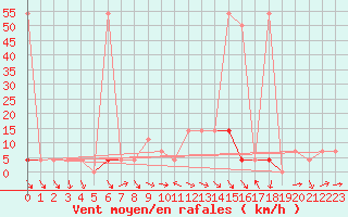 Courbe de la force du vent pour Moenichkirchen