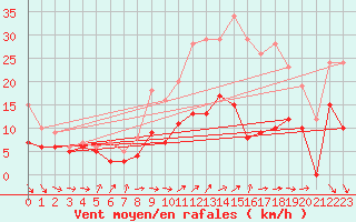 Courbe de la force du vent pour Saint-Quentin (02)