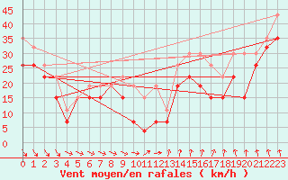 Courbe de la force du vent pour Mont-Aigoual (30)