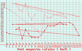 Courbe de la force du vent pour Sonnblick - Autom.