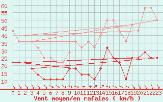 Courbe de la force du vent pour Pori Rautatieasema