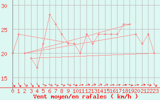 Courbe de la force du vent pour Drogden